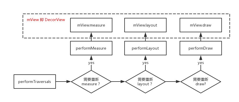 ViewRootImpl触发流程