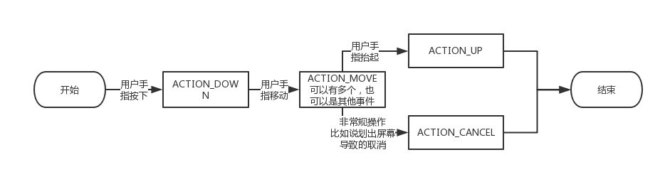 触摸事件