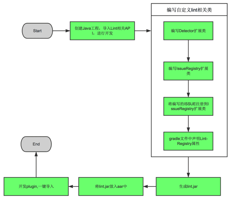 自定义Lint流程图
