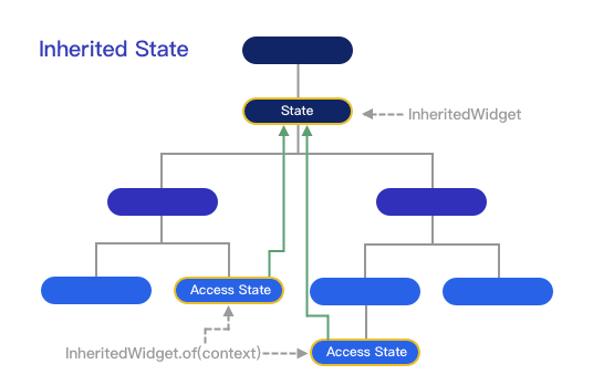 flutter_inherited