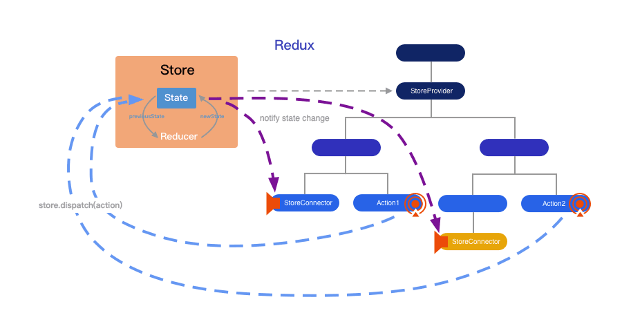 flutter_redux