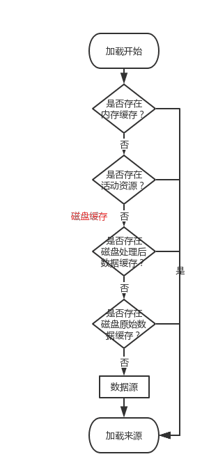 加载来源获取流程图